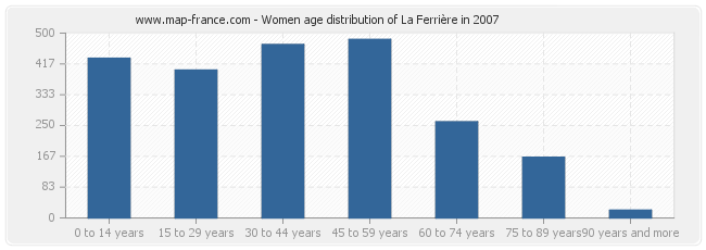 Women age distribution of La Ferrière in 2007